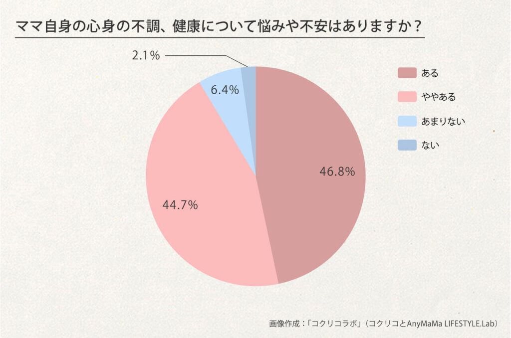 9割のママが心身の不調を抱えながら子育て　体調不良トップ3は？｜コクリコラボ